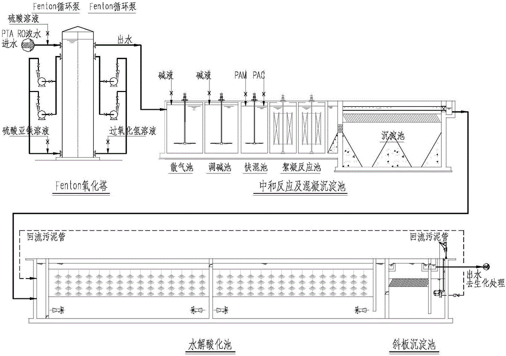 Pretreatment method for remaining RO concentrated water obtained after double-membrane desalination recycling of PTA sewage