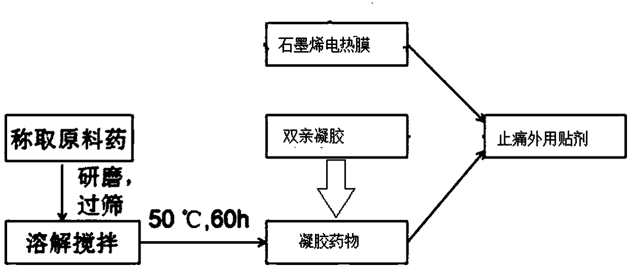 Making method of graphene electrothermal film analgesic external plaster