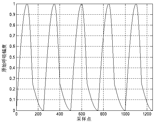 Thoracic and abdominal surface area respiratory signal period prediction method combining three-cycle judgment