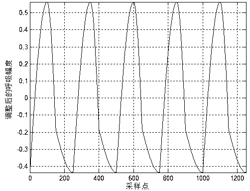 Thoracic and abdominal surface area respiratory signal period prediction method combining three-cycle judgment