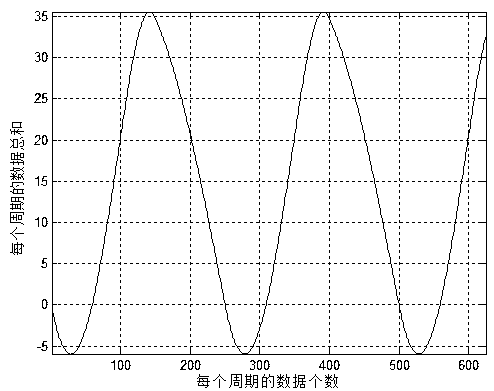 Thoracic and abdominal surface area respiratory signal period prediction method combining three-cycle judgment