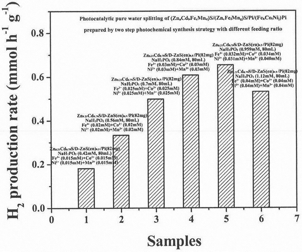 Preparation method of catalyst for photocatalytic decomposition of pure water