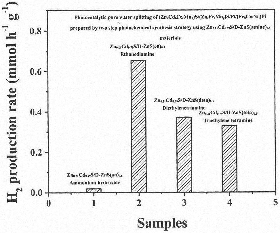 Preparation method of catalyst for photocatalytic decomposition of pure water