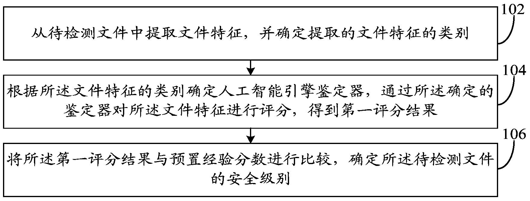 Method and device for detecting file security