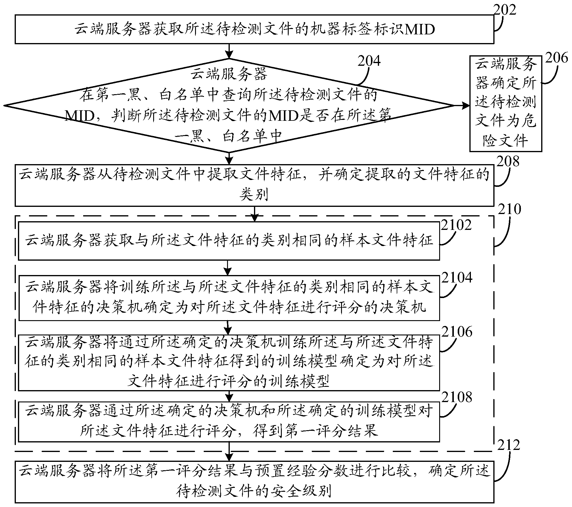 Method and device for detecting file security