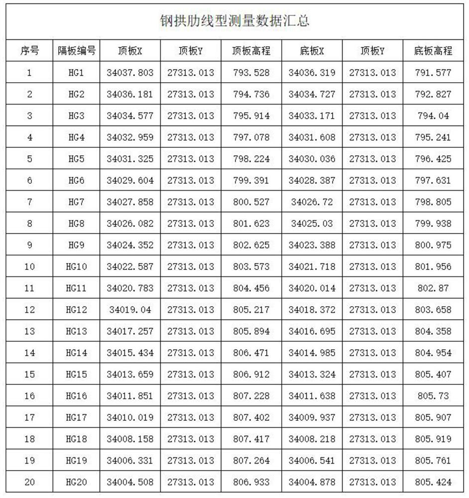 Large-span ultra-wide steel box girder bridge construction linear control technology