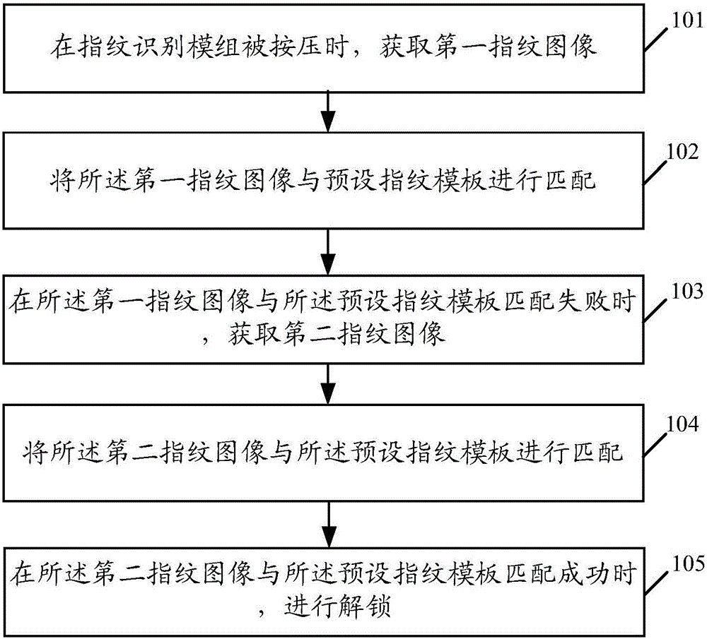 Method and terminal for fingerprint unlocking