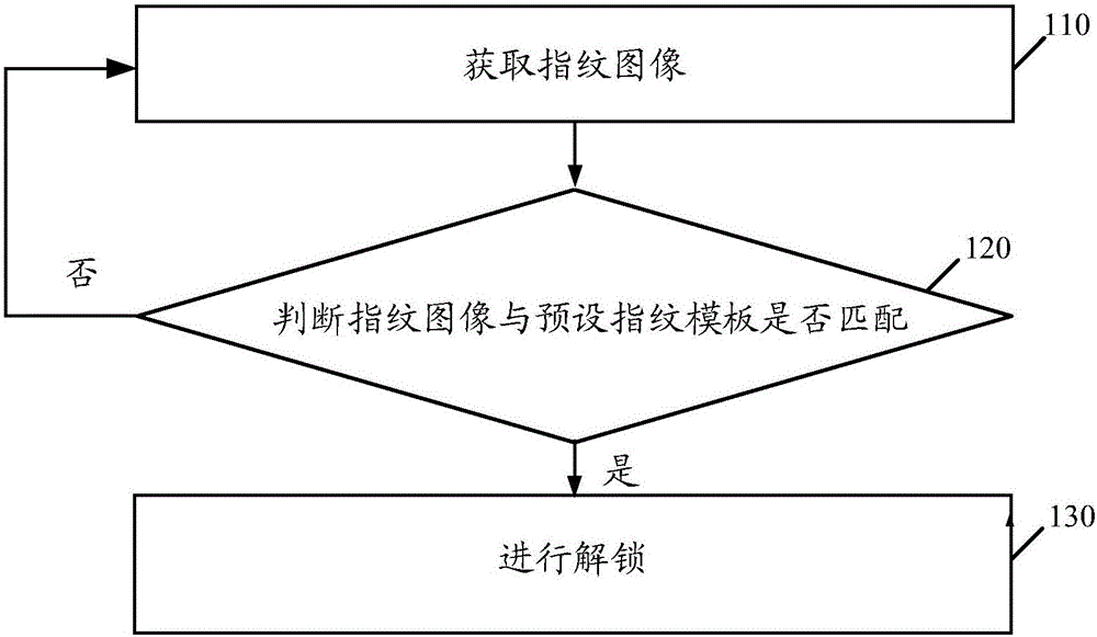 Method and terminal for fingerprint unlocking