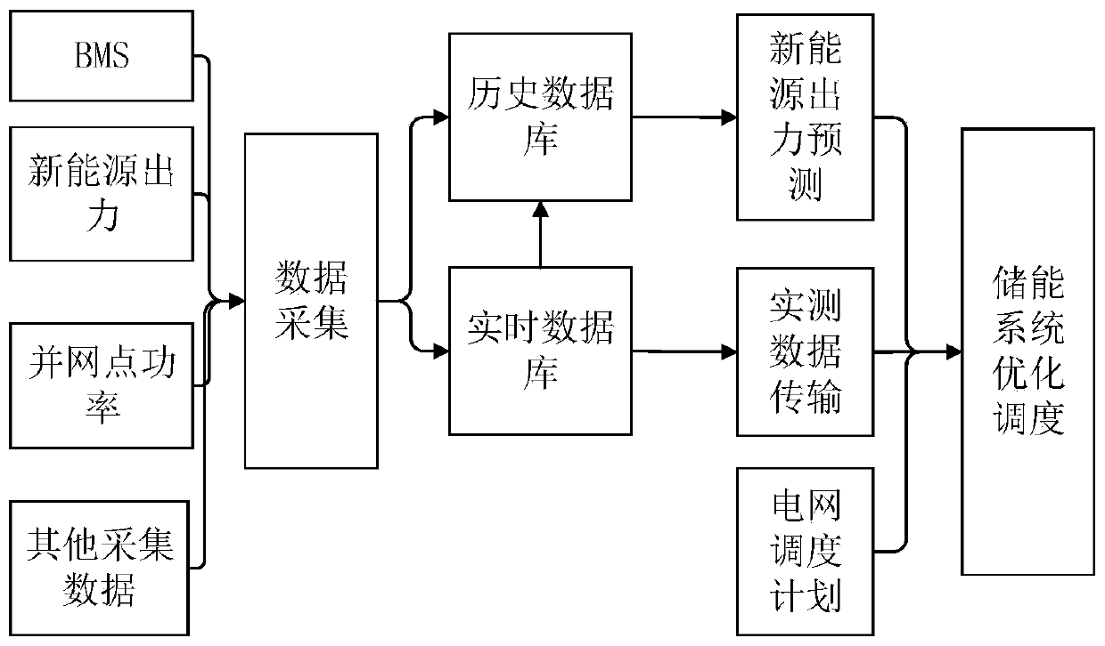 Energy management system and method suitable for grid-connected energy storage system