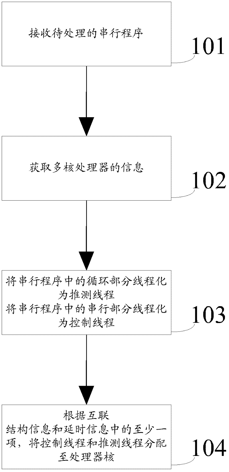 Method and device for threading serial program in nonuniform memory access system