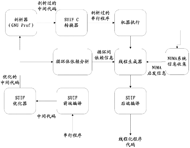 Method and device for threading serial program in nonuniform memory access system