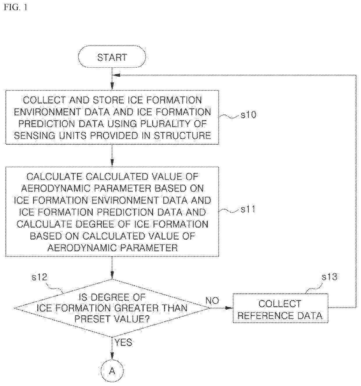 Method of controlling autonomous Anti-icing apparatus