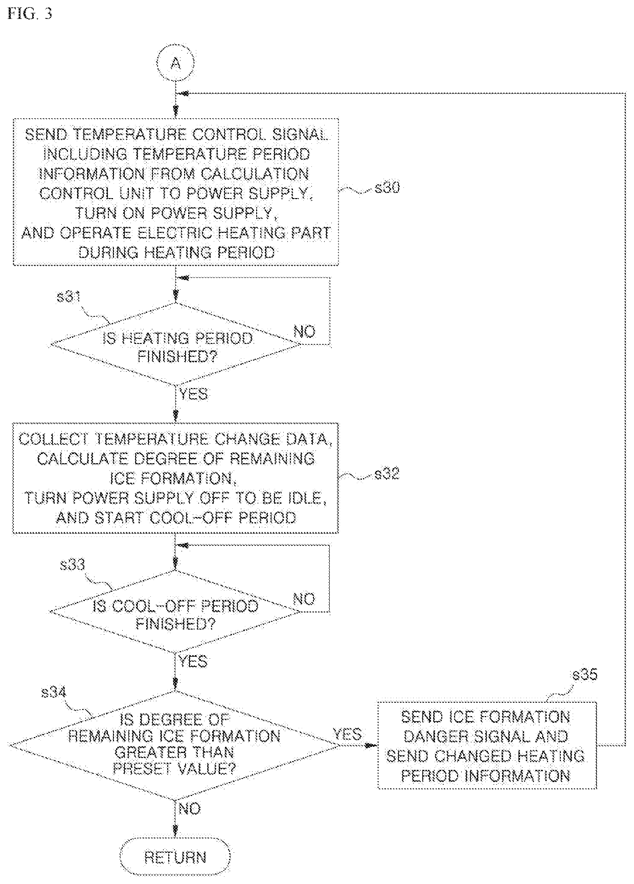 Method of controlling autonomous Anti-icing apparatus