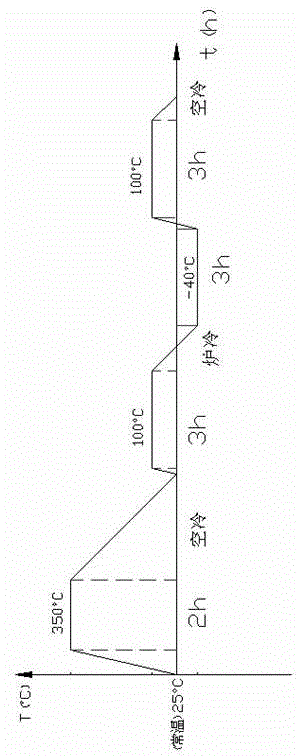 Thermal treatment process of Invar alloy