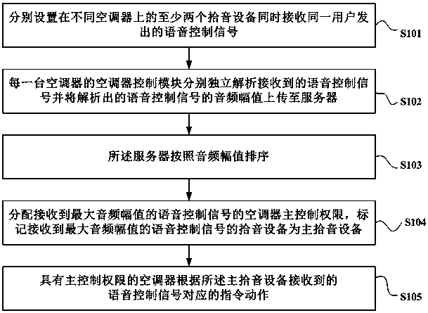 Voice control method and device for multiple air conditioners and air conditioner system