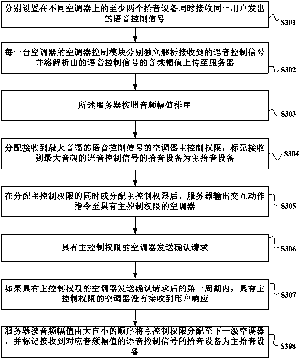 Voice control method and device for multiple air conditioners and air conditioner system