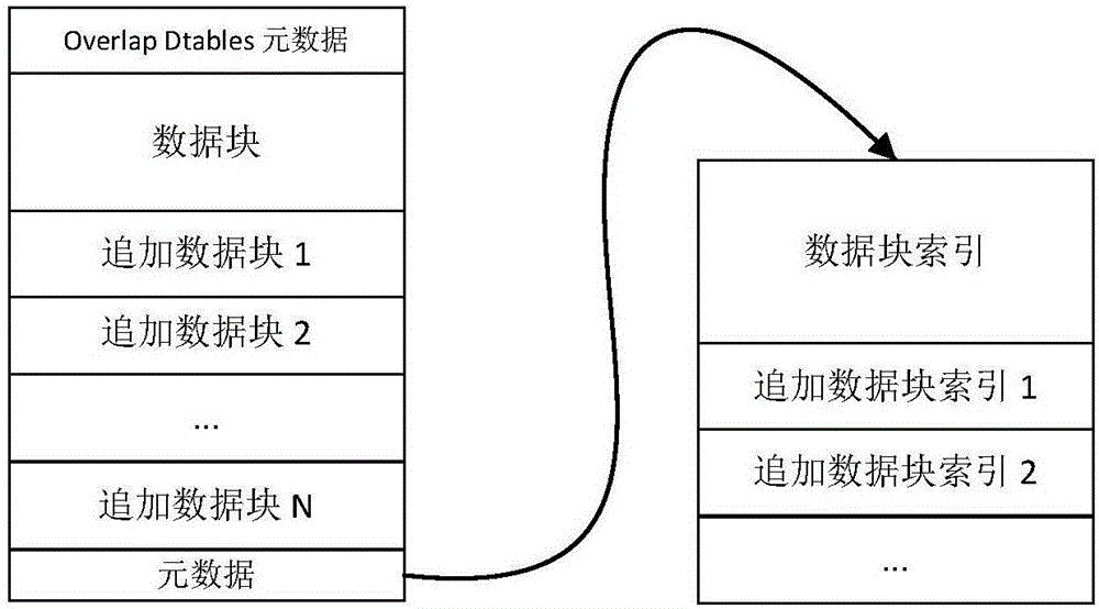 Light-weight combination method based on log combination tree structure