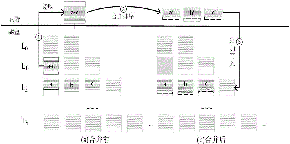 Light-weight combination method based on log combination tree structure