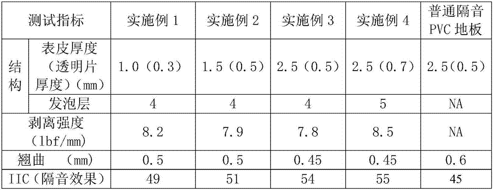 Preparation method for soundproof hard PVC floor