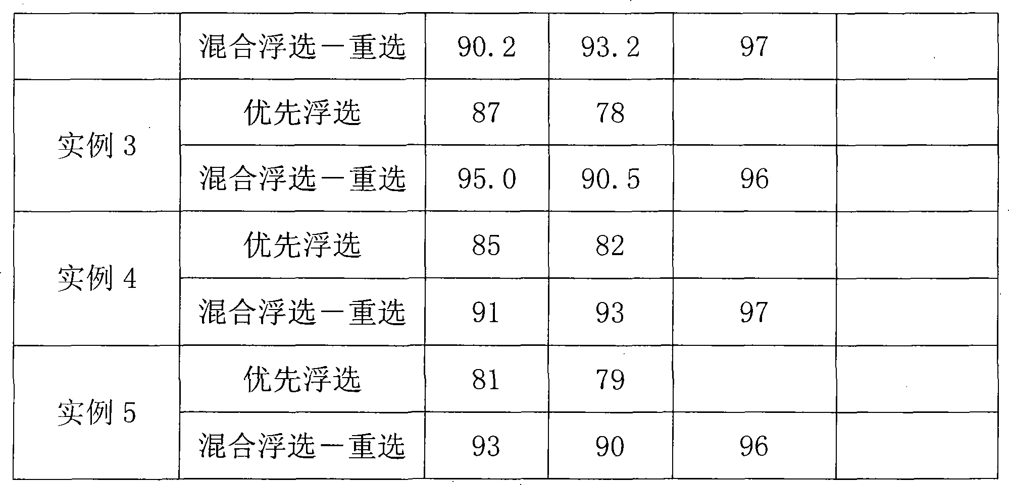 Selecting-smelting method for processing complex hard-washing low ore grade pulmbous sulfide zincium mine