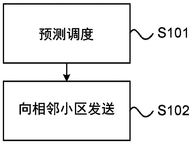 Predictive Resource Scheduling