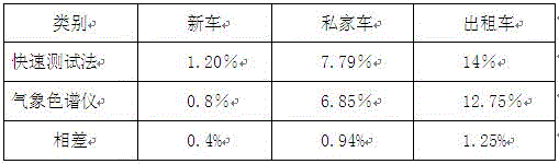 In-use vehicle engine oil dilution quick evaluation method and testing device thereof