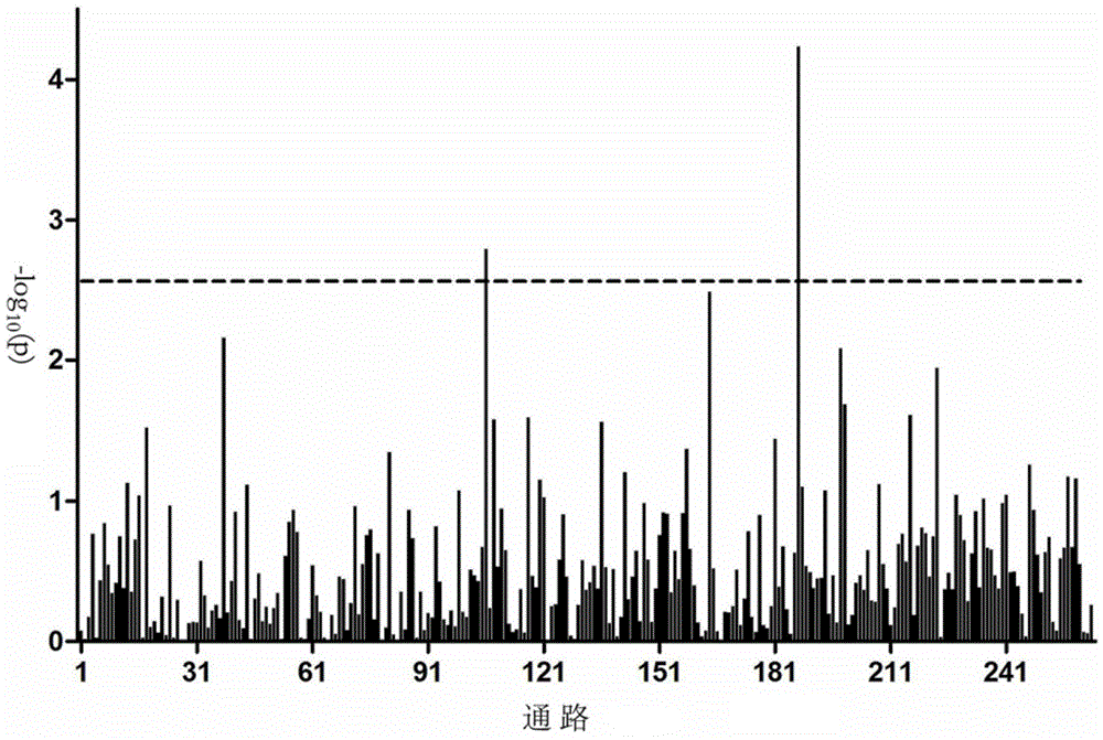 Modified whole genome correlation analysis algorithm based on channel