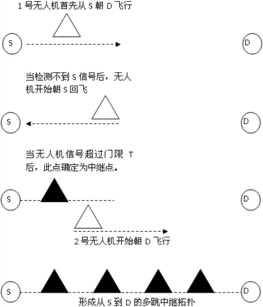 Unmanned aerial vehicle topology generation method for communication relay