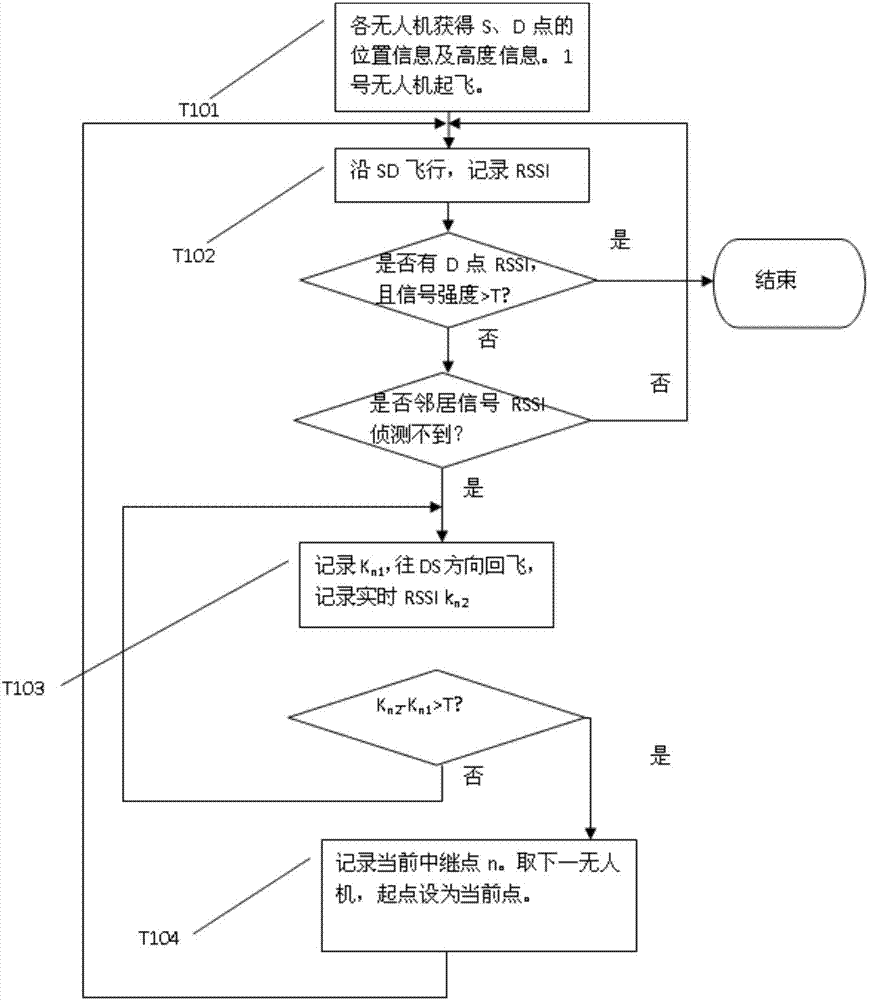 Unmanned aerial vehicle topology generation method for communication relay