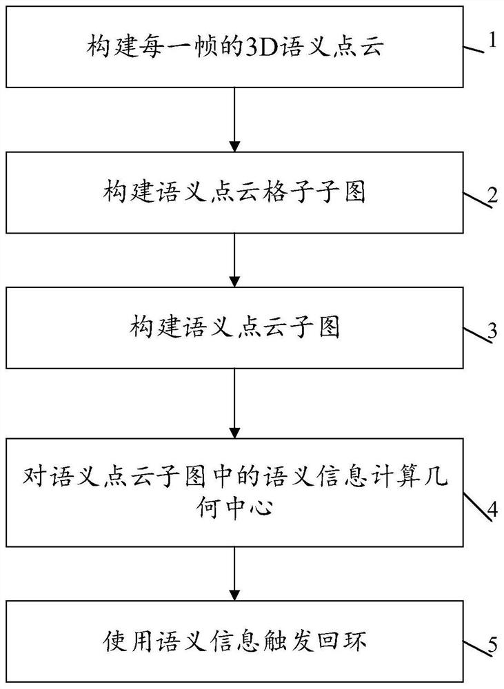 Loopback detection method and device based on semantic point cloud