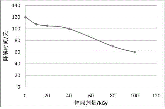 Controllable biodegradable material preparation method