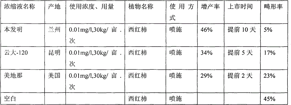 Bioactivity plant synergistic nutrient preservation concentrated solution