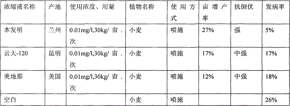 Bioactivity plant synergistic nutrient preservation concentrated solution