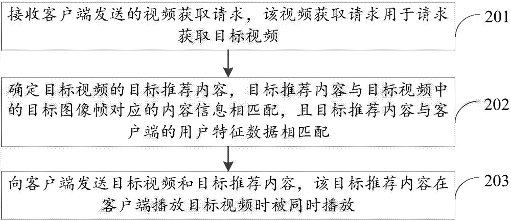 Content recommendation method and device