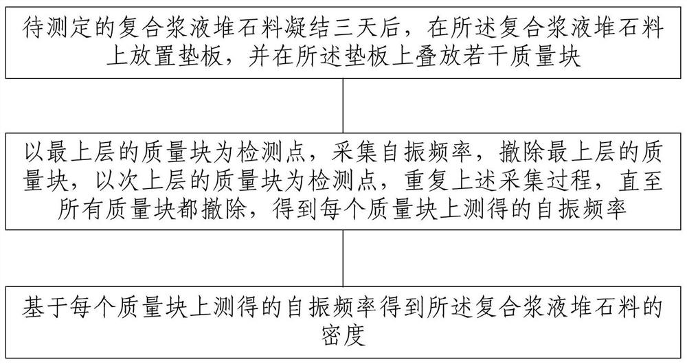 A method and device for measuring the density of a composite grouted rockfill dam based on additional mass