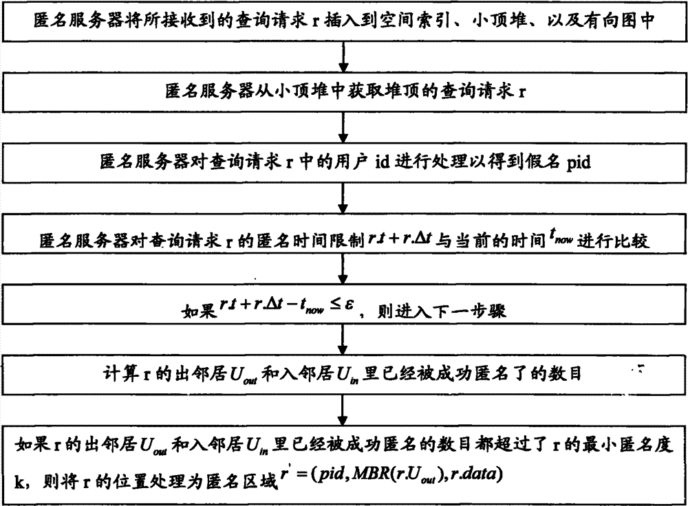 Position privacy protection method for perceiving service quality