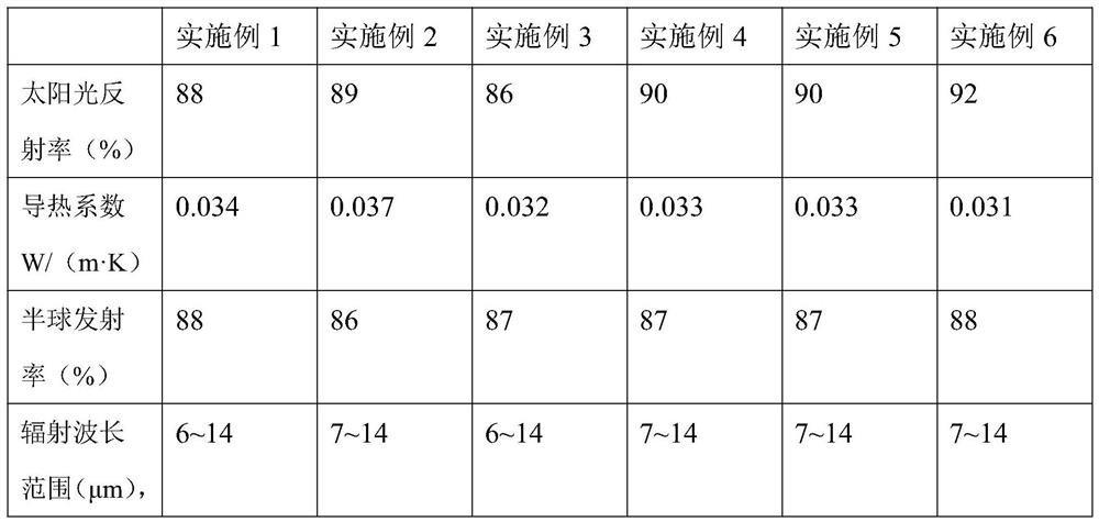 A kind of functional thermal insulation environmental protection coating material and preparation method thereof