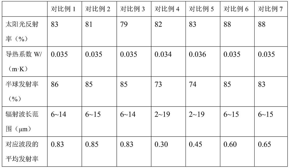 A kind of functional thermal insulation environmental protection coating material and preparation method thereof