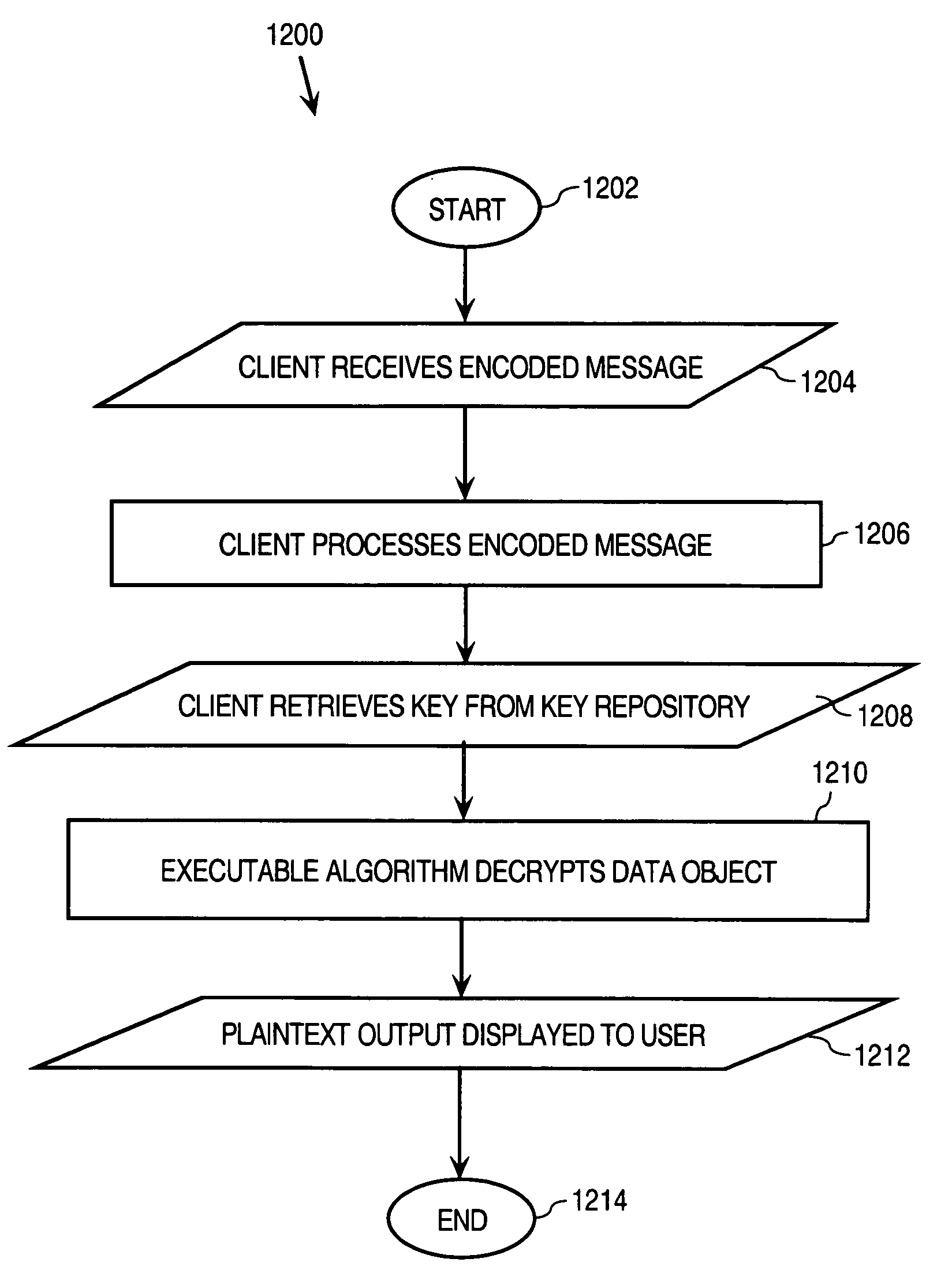 Dynamic encoding algorithms and inline message decryption