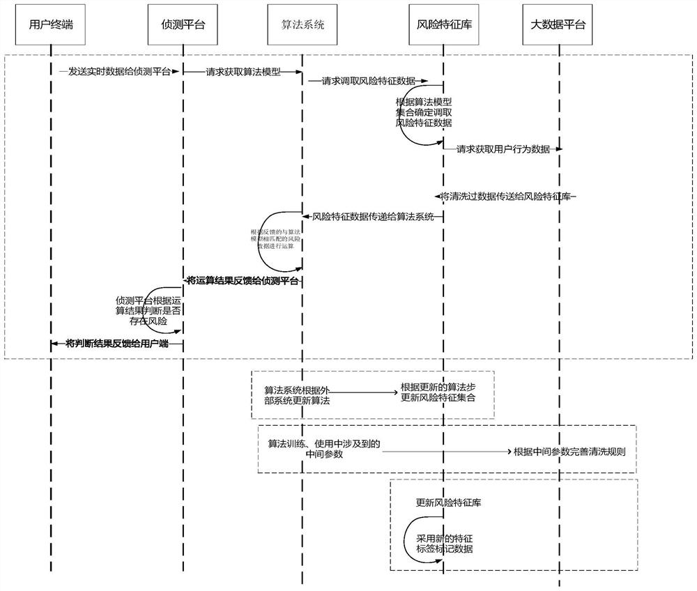 A method and system for risk control analysis