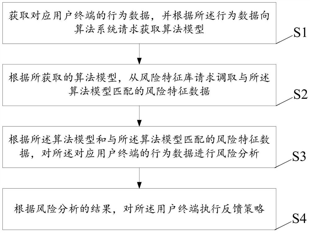 A method and system for risk control analysis