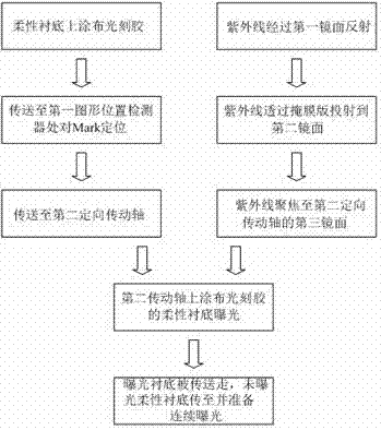 Roll-to-roll flexible substrate photolithography method and apparatus