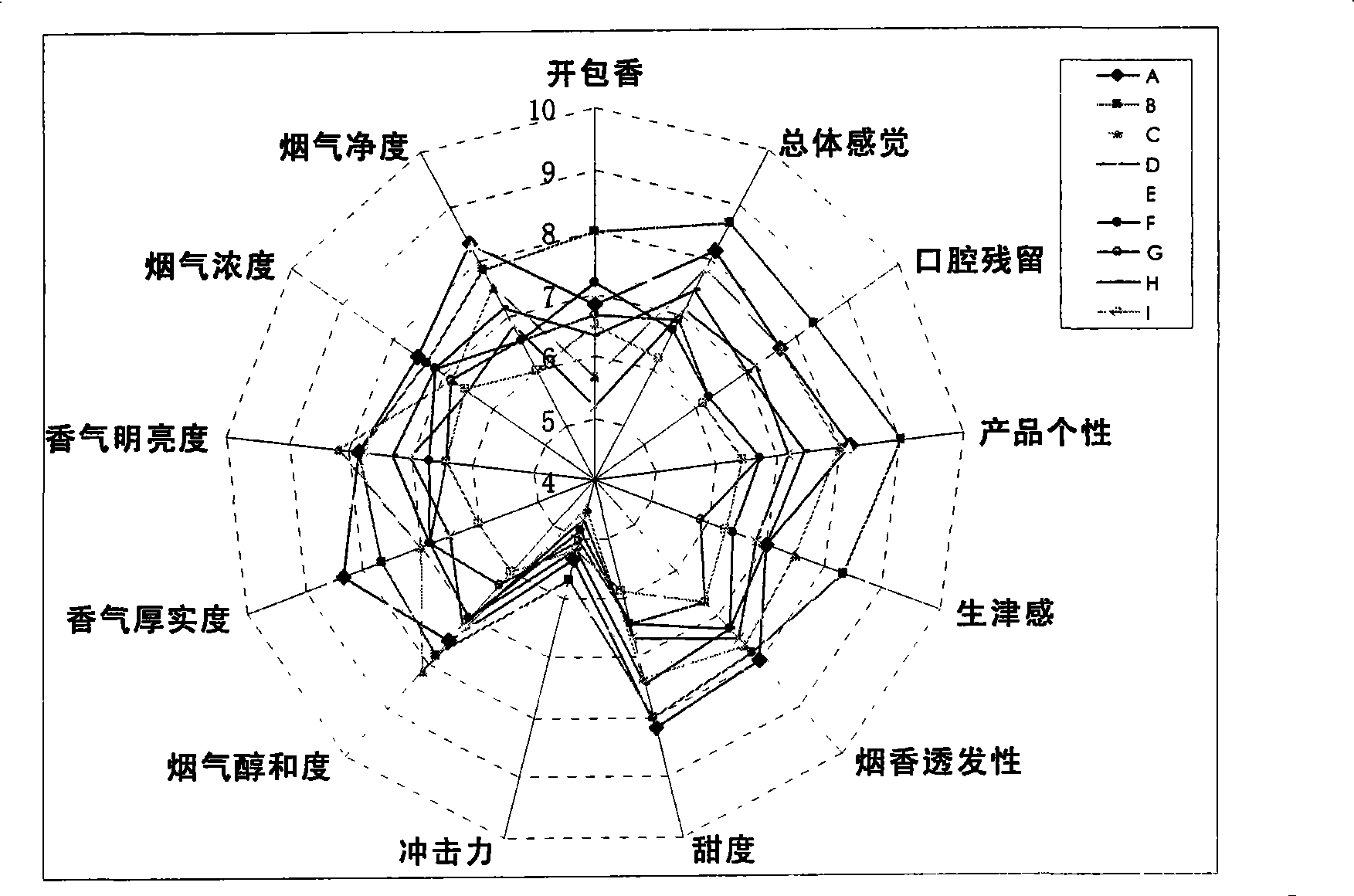 Method for determining and reviewing aroma style of cigarette