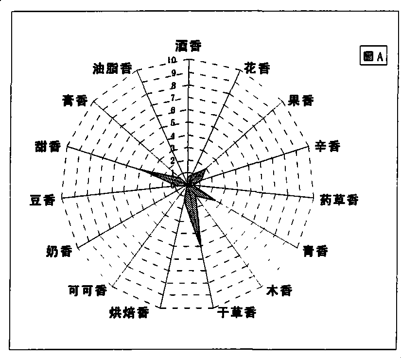 Method for determining and reviewing aroma style of cigarette