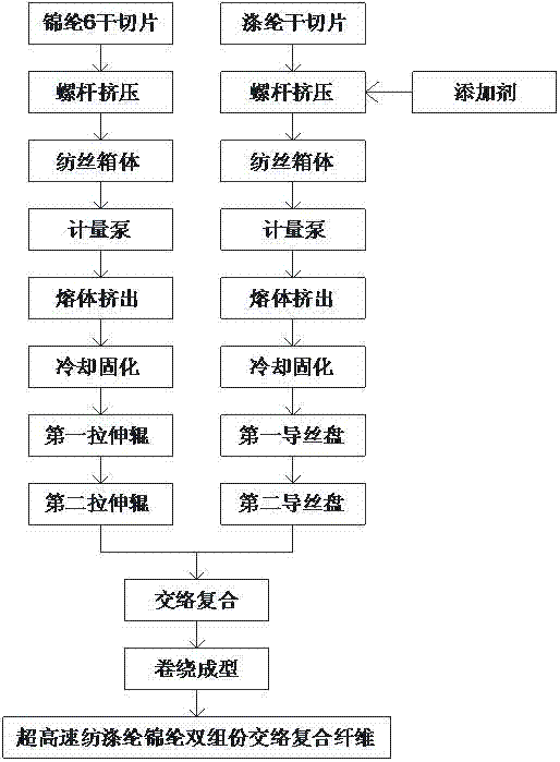 Production technique of super-high-speed Dacron and chinlon spinning dual-component crossing composite fiber