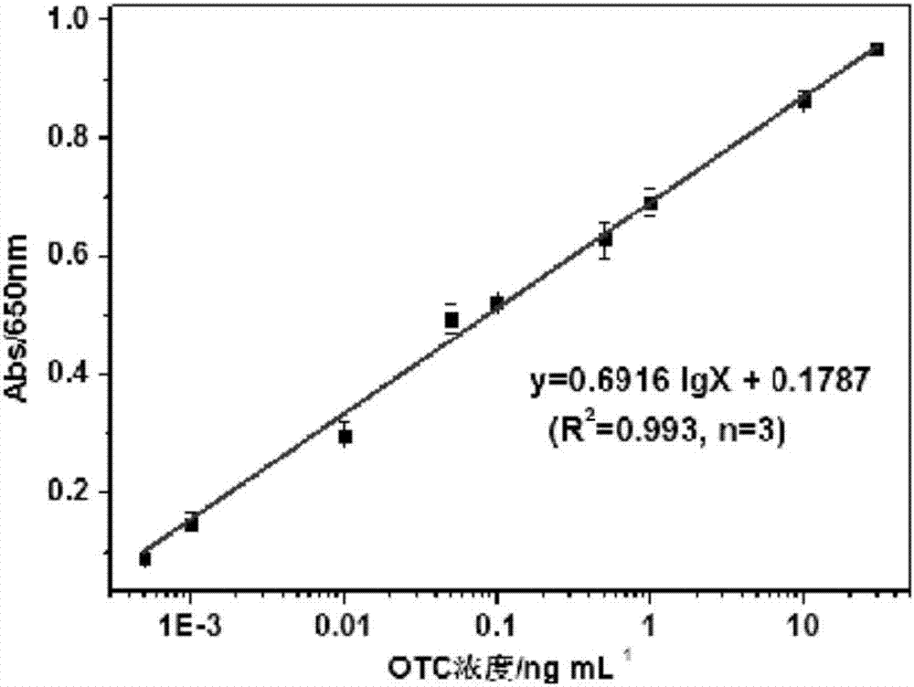 A colorimetric detection probe for detecting terramycin in food and a detecting method thereof