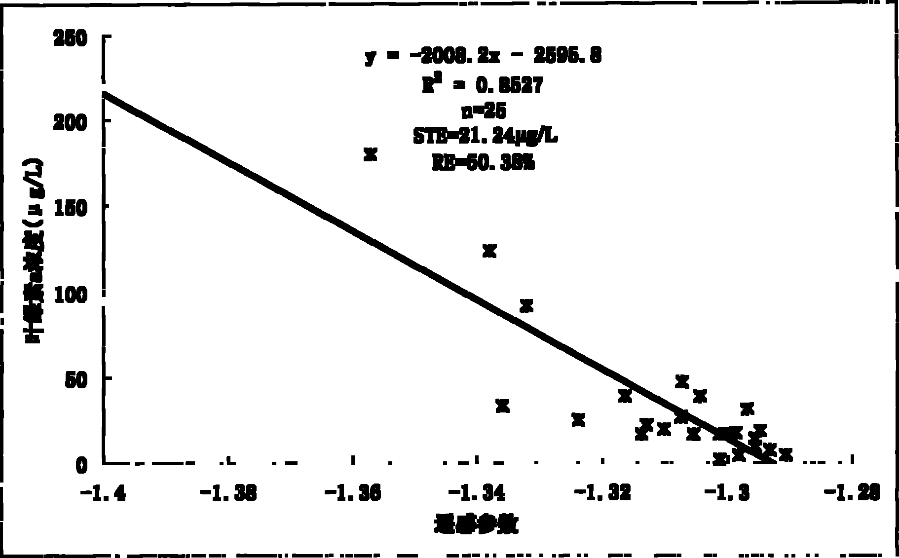 Semi-analytical method for realizing inversion of water body chlorophyll alpha concentration