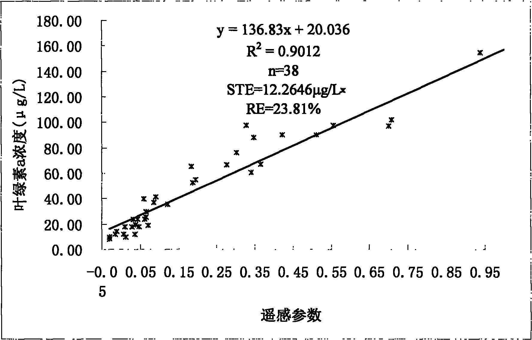 Semi-analytical method for realizing inversion of water body chlorophyll alpha concentration