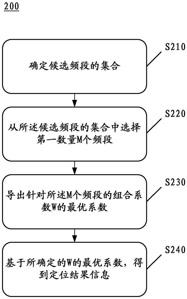 Method and device for positioning based on frequency band combination of positioning system, real-time cargo positioning method executed by server, server and computer-readable storage medium