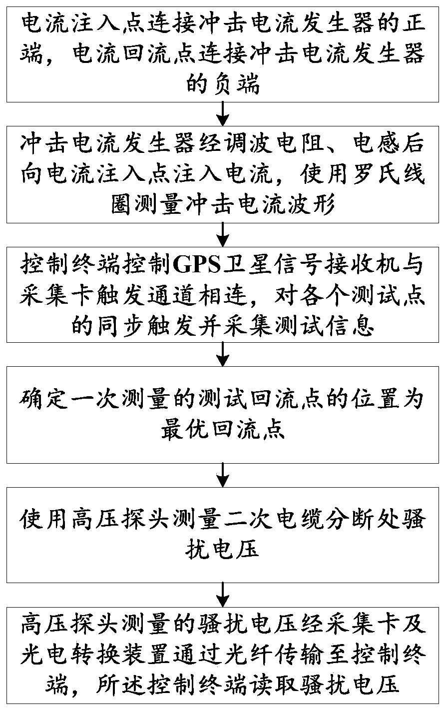 Method and device for testing secondary system disturbance voltage of extra high voltage substation